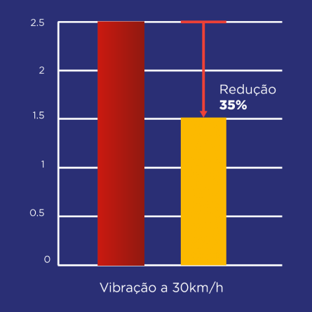 vibração a 30km-h